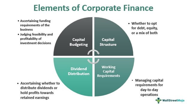 Corporate Finance